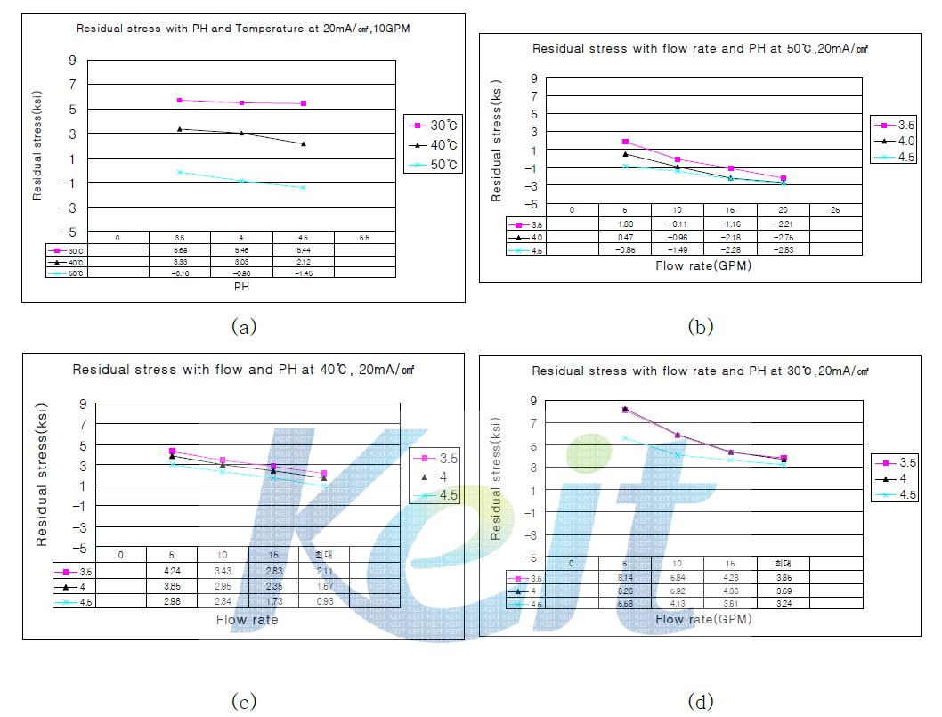 (a) The effect of bath temperature on the residual stress (20mA/㎠) (b) The effect of PH and flow rate on the residual stress (20mA/㎠, 50℃) (c) The effect of PH and flow rate on the residual stress (20mA/㎠, 40℃) (d) The effect of PH and flow rate on the residual stress (20mA/㎠, 30℃)