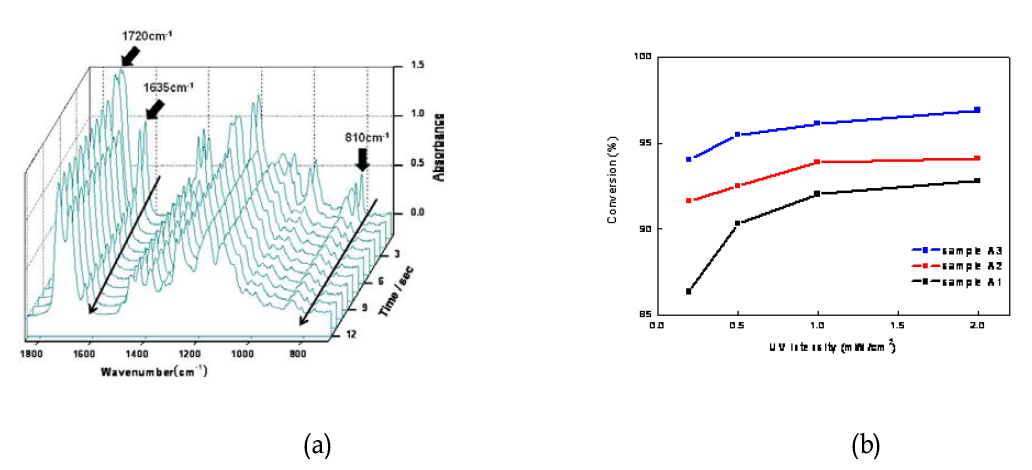 아크릴레이트 레진의 (a) Time-Resolved FTIR 와 (b) 경화 특성 피크의 전환율