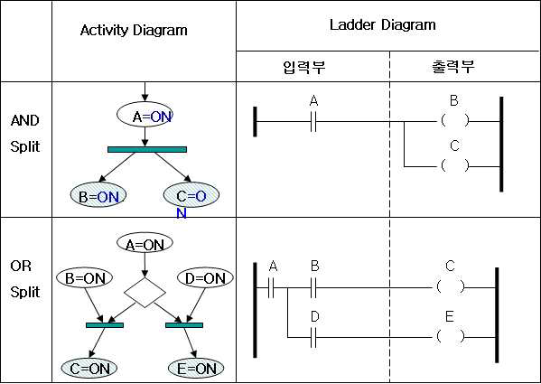 제어코드 자동생성(분기 유형