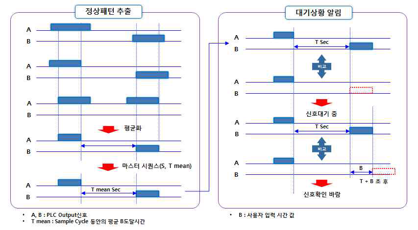 패턴 비교 알고리즘 개발