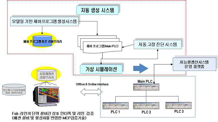 Fab라인의 단위설비간 인터록 및 라인단위 MCP검증기술