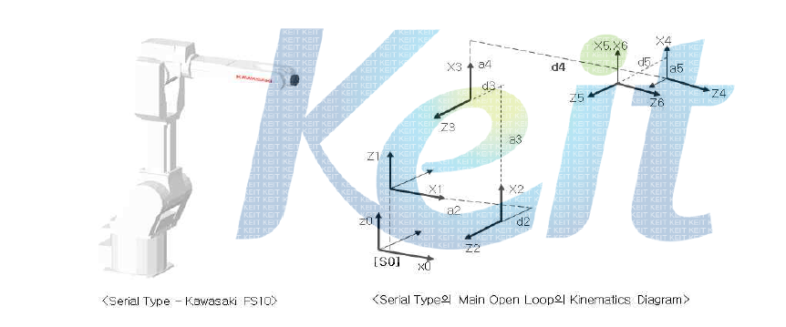 Serial Type의 Kinematics Diagram