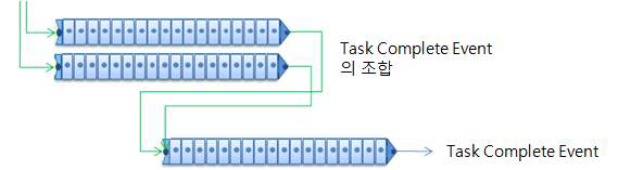 Task 수행 순서 결정