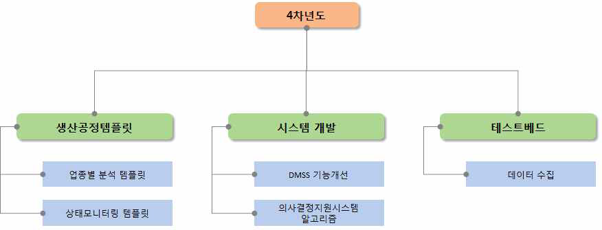 4차년도 개발요약