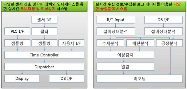 실시간 공정 모니터링 시스템 워크플로우