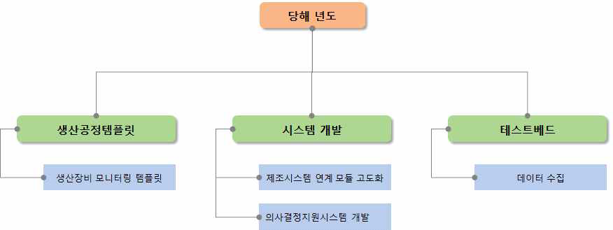 당해 년도 개발내용 요약