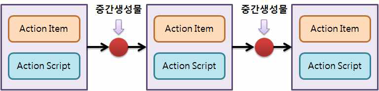 action script 구동 방법