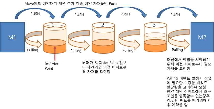 조건 반영을 위한 Pulling Logic