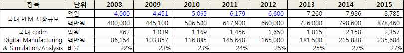 국내 PLM시장 및 DMS시장규모