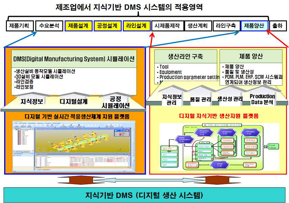 제조 시스템에서 DMS 활용가능 영역