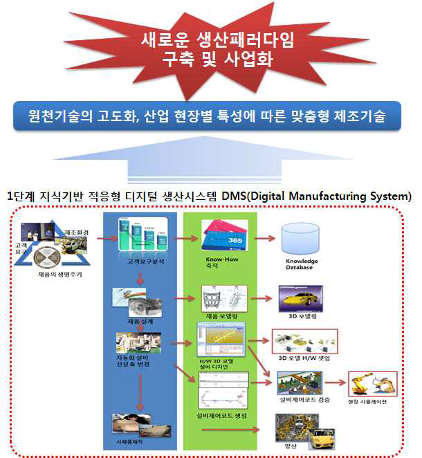 제조 시스템에서 DMS적용 세부 및 전략