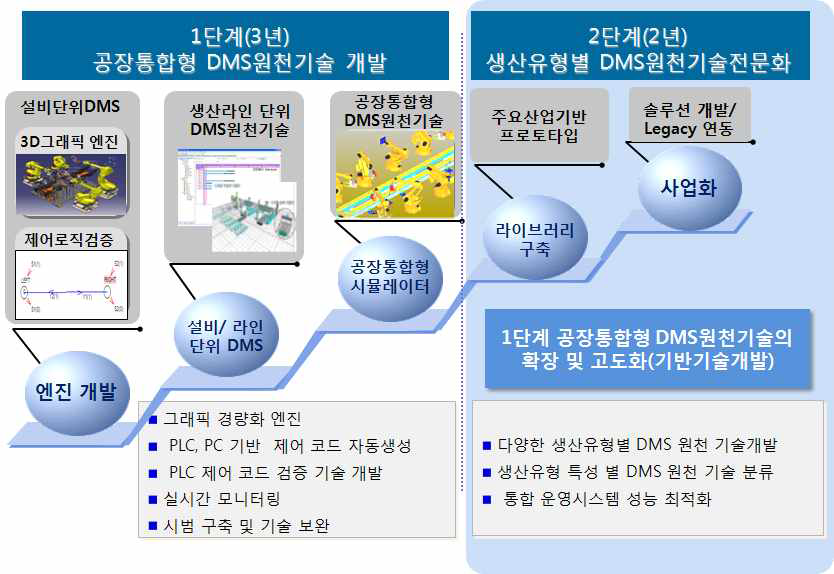 공장 통합형 DMS기술 개발 개념도