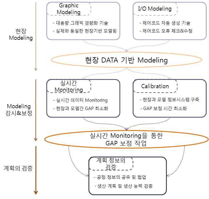 DMS 원천기술의 구성도