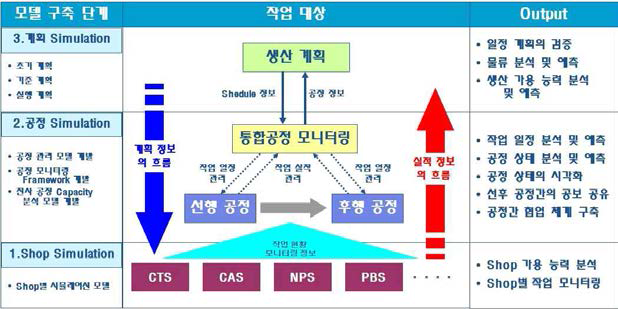 실시간 공정정보를 이용한 DMS 정보 시스템 구성도