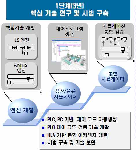 전략 사업 1단계구축 목표