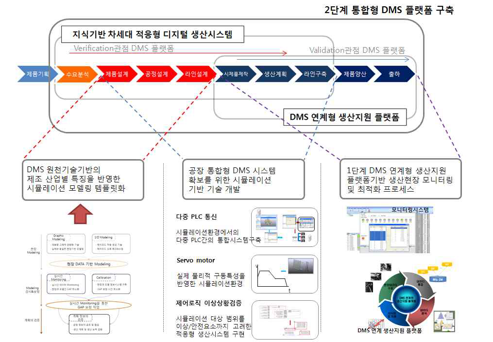 통합형 DMS시스템 확보를 위한 기술 개발 개념도