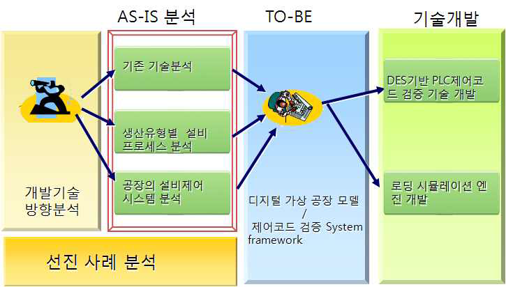 요구사항 분석 절차