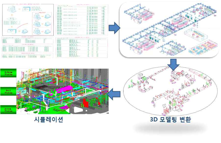 조선 산업에서의 가상 공장 구축 예시