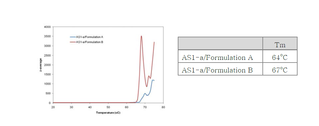Melting temperature(Tm) 분석을 이용한 후보클론의 conformational stability 평가
