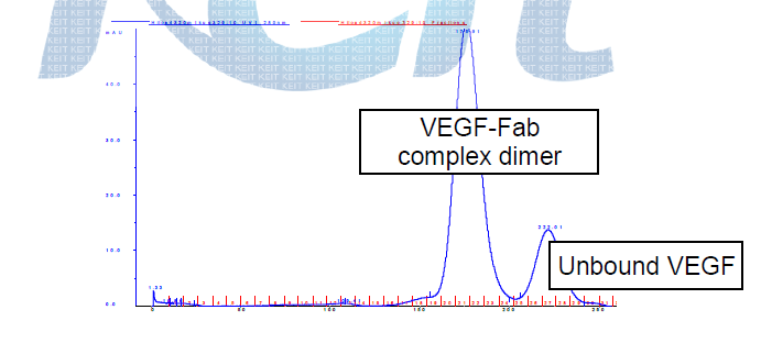 VEGF-Fab complex 획득