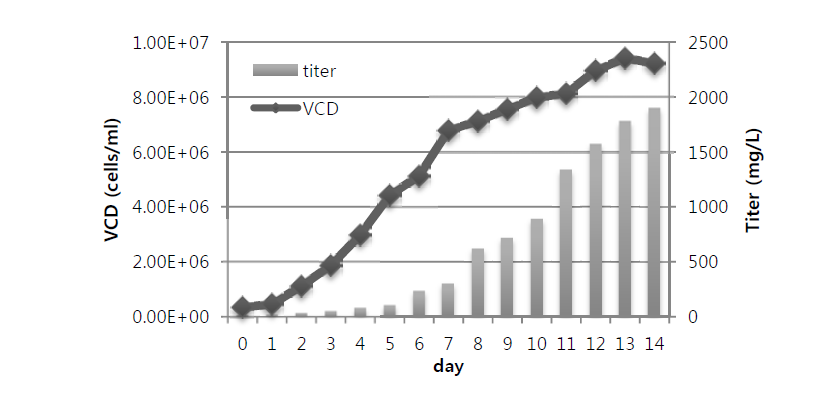 10L bioreactor 에서의 배양 일수에 따른 Viable cell density, Titer