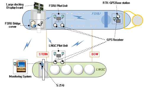 LNGC 안전접안 유도 및 실시간 감시제어시스템 구성