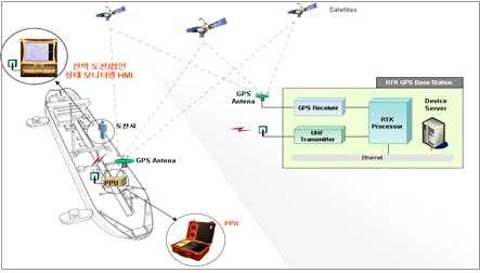 RTK-GPS를 이용한 선박 위치추적 시스템