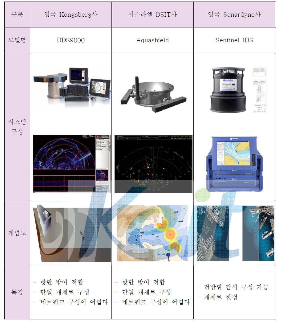 수중 Surveillance 관련 해외 제품 조사 및 분석