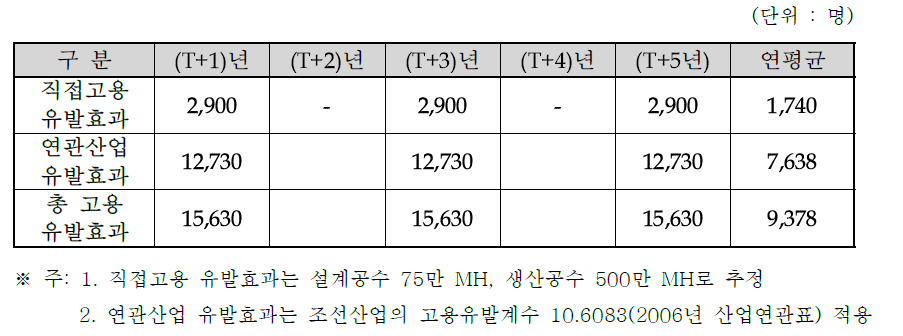 LNG FSRU의 고용유발 효과