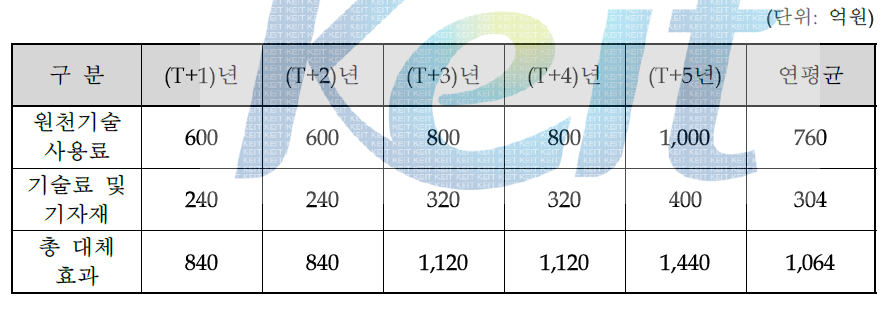 LNG FSRU의 기술수입비용 대체효과