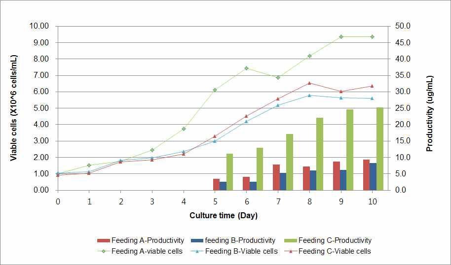 Feeding solution에 의한 임시발현 시스템 생산성 분석