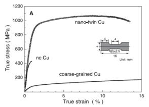 Nanotwin구조에 따른 기계적 성질의 변화