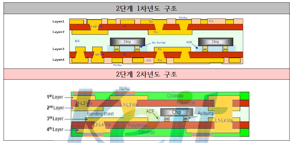 2단계 3D bendable 전자 모듈 컨셉