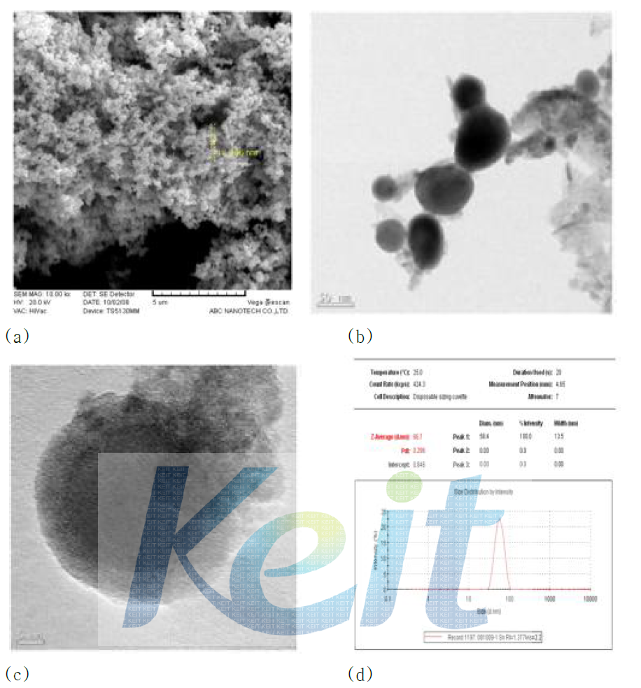 TEM micrographs and size distribution of Sn nanoparticles