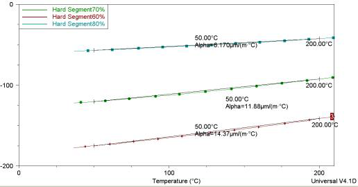 Hard Segment 함량비에 따른 열팽창계수의 변화(Lab 실험결과)