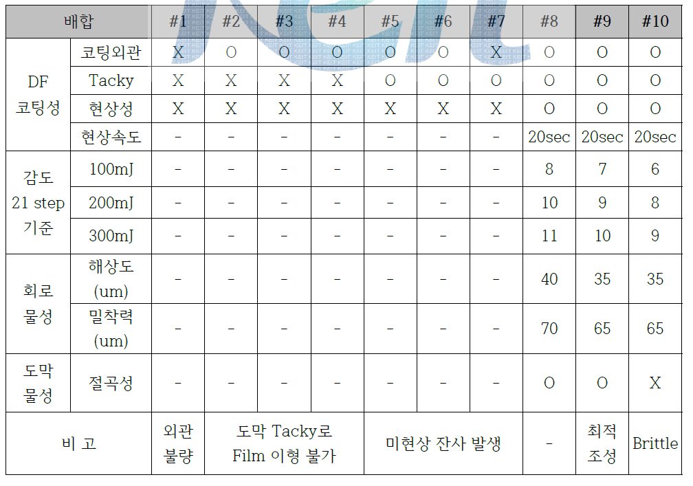 조성실험 결과