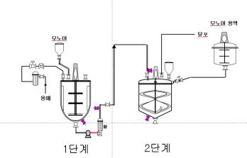 중합 전체 공정도