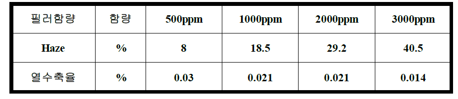 필러 함량별 Haze 및 열수축율
