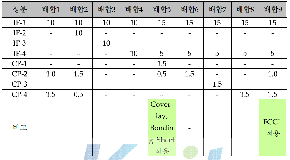 접착제 성분별 배합예 (기존 조성의 Wt% 비율)