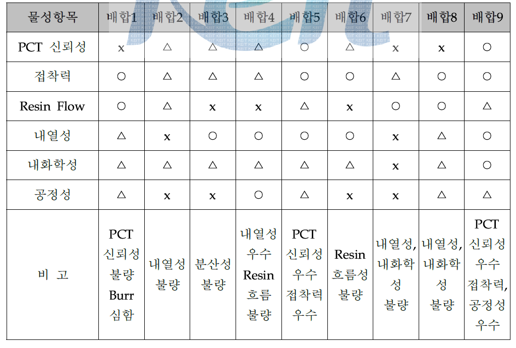 배합비별 접착제 주요물성 비교