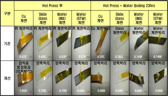 2차년도 조성물 간이 PCT 평가결과