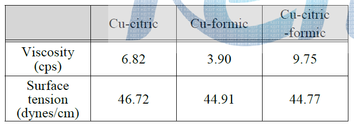 착화제 종류에 따른 상온에서의 Cu ink 점도 및 표면장력