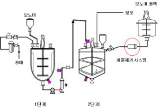 중합 전체 공정도