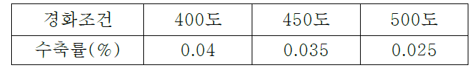 경화조건에 따른 후처리 전 마더롤 치수 안정성