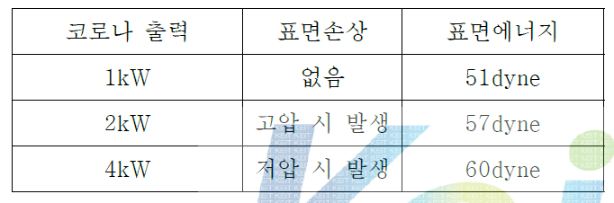 코로나 출력에 따른 표면손상