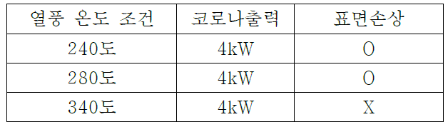 열풍 온도에 따른 표면손상여부