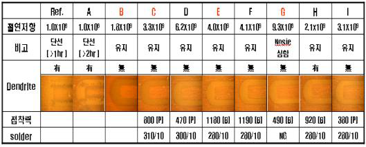 원재료 2의 절연저항 및 Dendrite 비교표