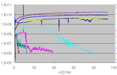 원재료 1의 Ion Migration Graph