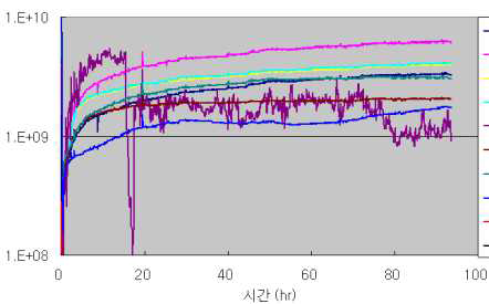 원재료 2의 Ion Migration Graph