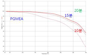 건조시간에 따른 TGA분석결과